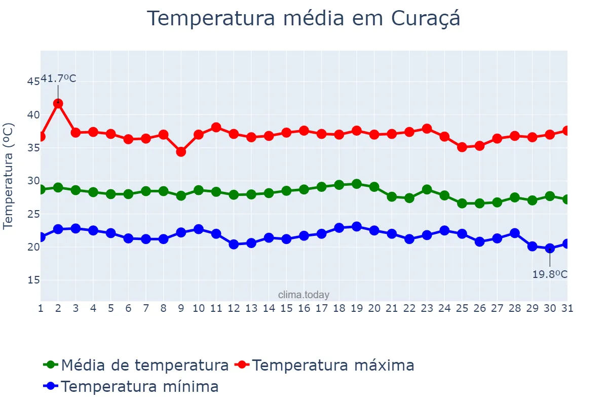 Temperatura em dezembro em Curaçá, BA, BR