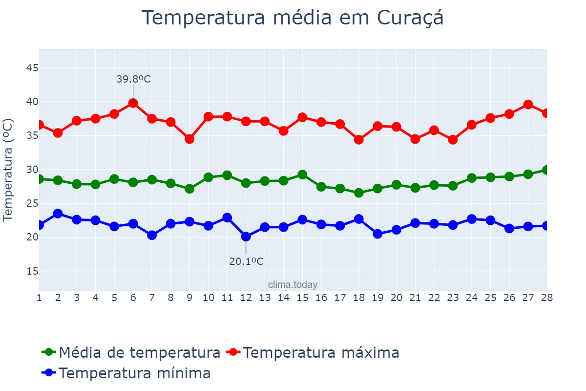 Temperatura em fevereiro em Curaçá, BA, BR