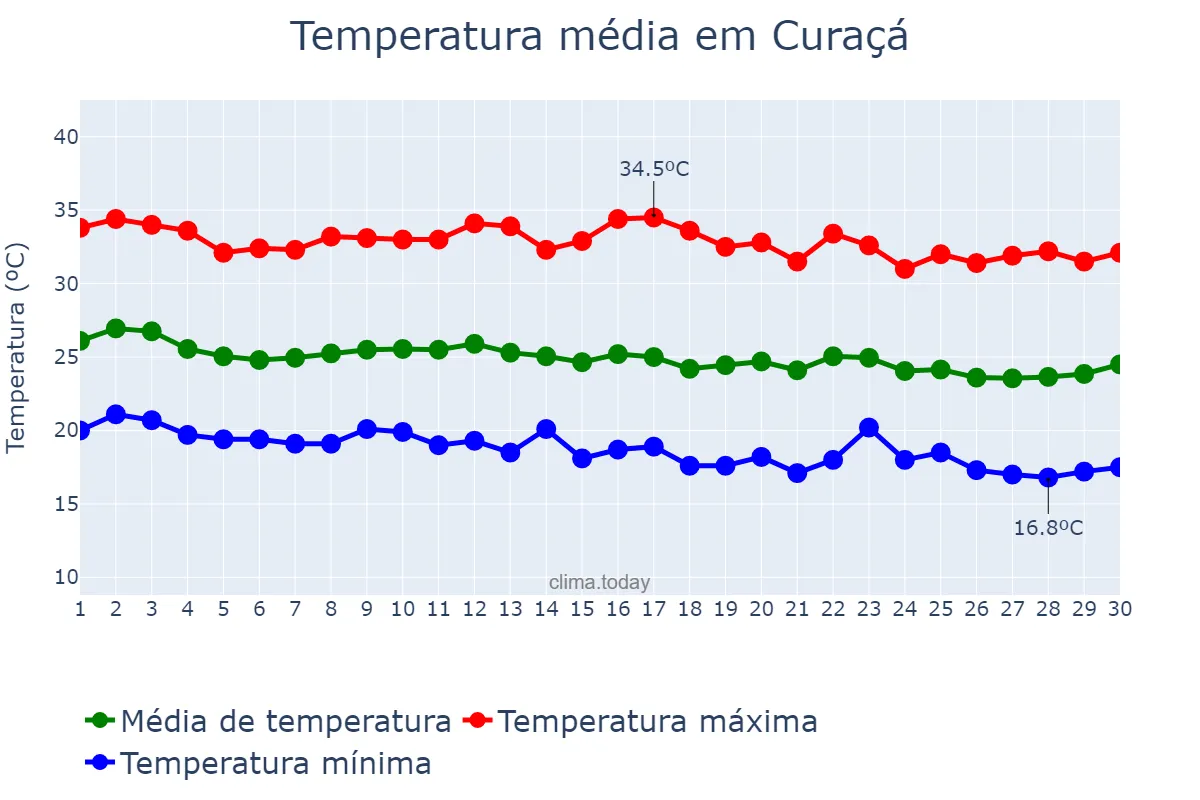 Temperatura em junho em Curaçá, BA, BR
