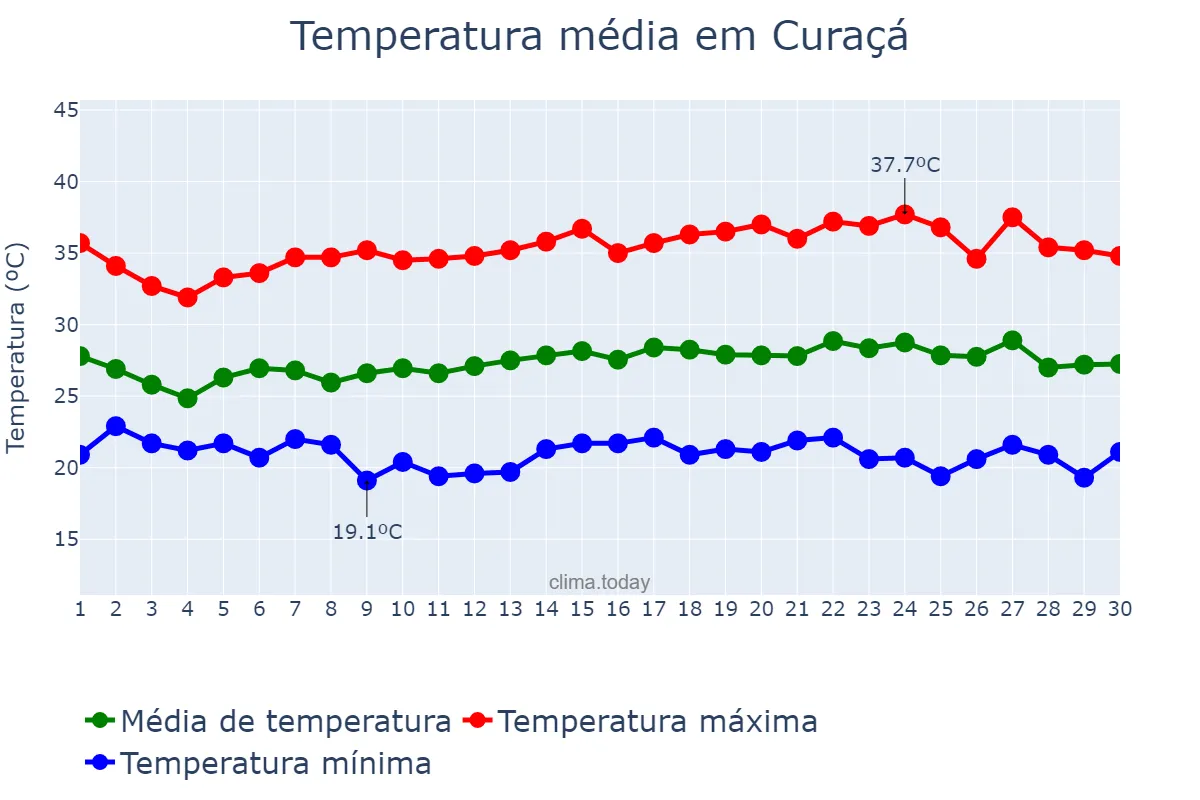 Temperatura em novembro em Curaçá, BA, BR