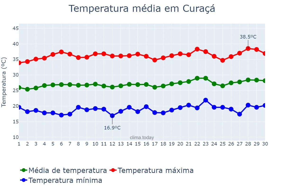 Temperatura em setembro em Curaçá, BA, BR