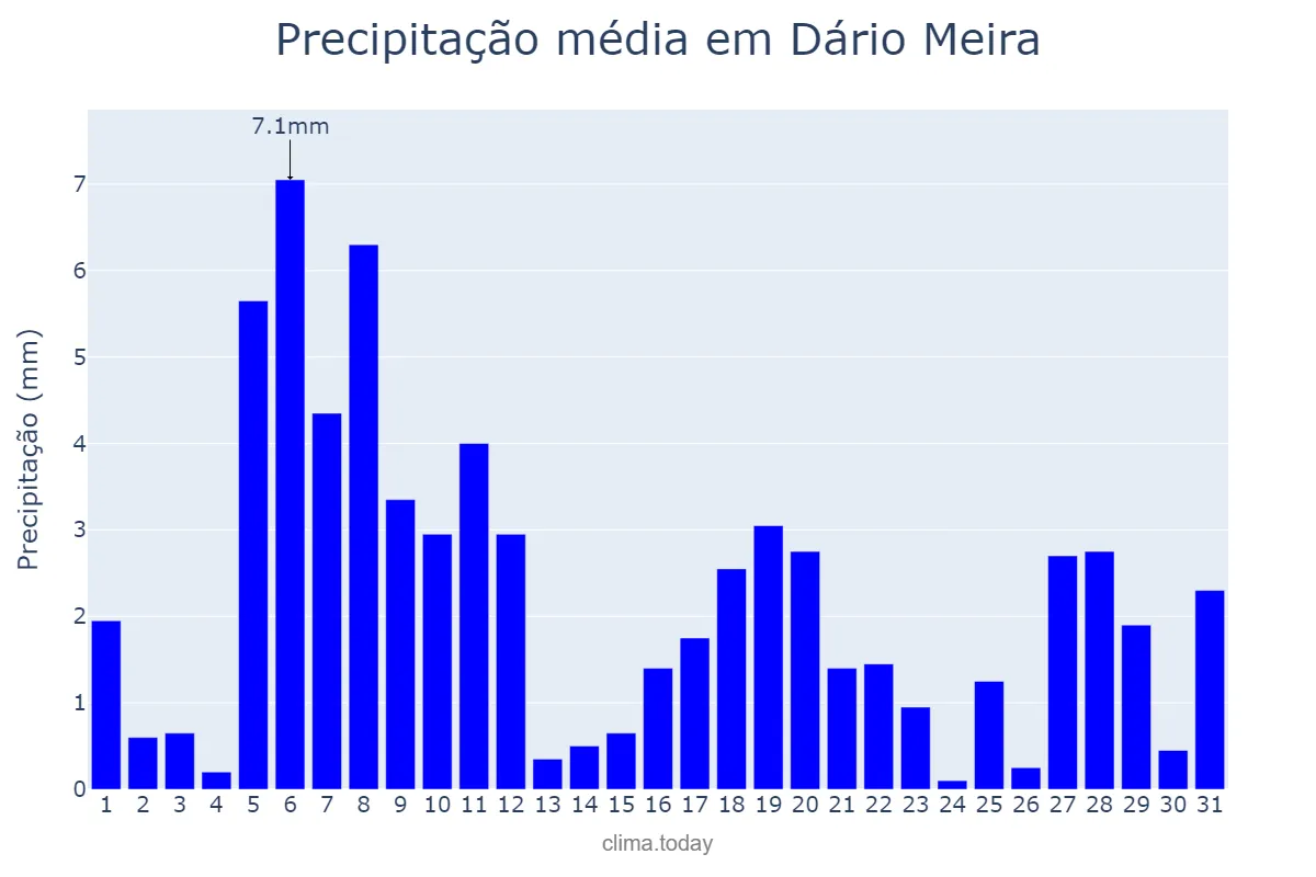 Precipitação em agosto em Dário Meira, BA, BR