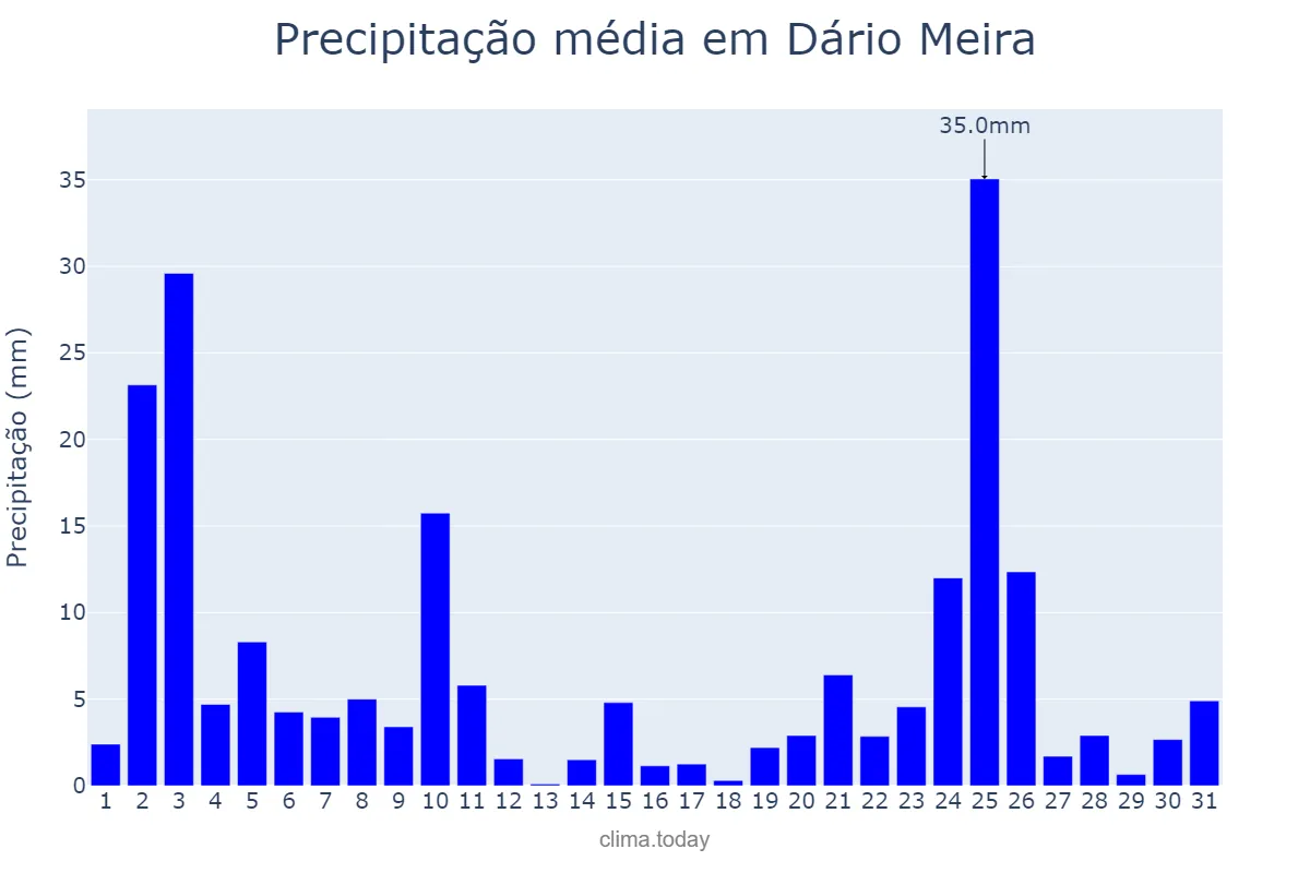 Precipitação em dezembro em Dário Meira, BA, BR