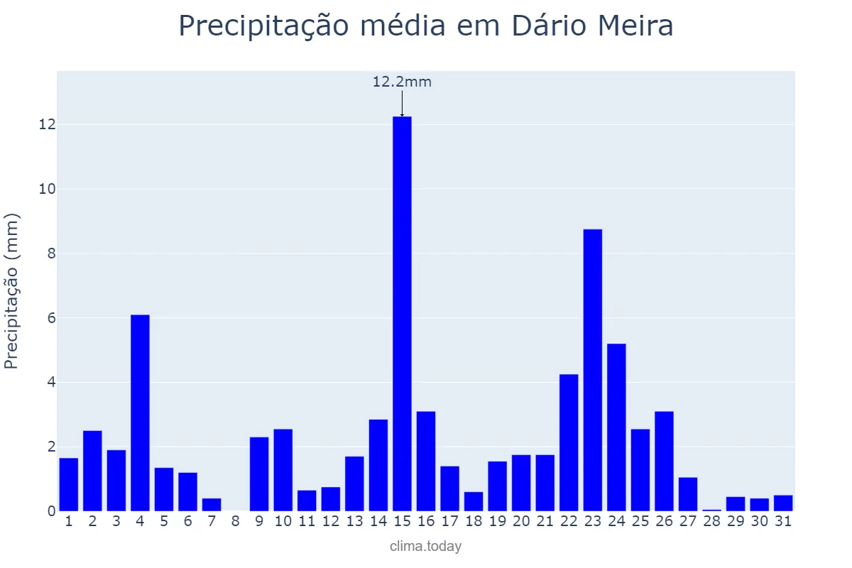 Precipitação em janeiro em Dário Meira, BA, BR