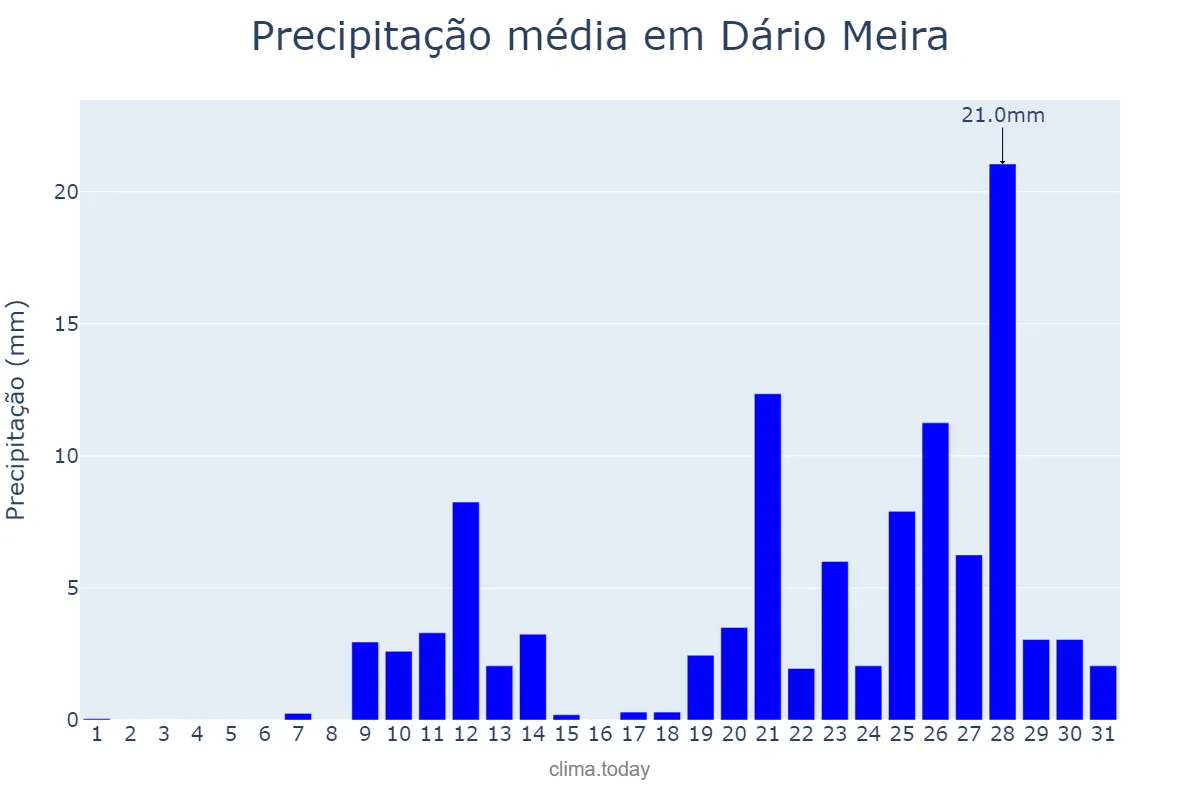 Precipitação em outubro em Dário Meira, BA, BR