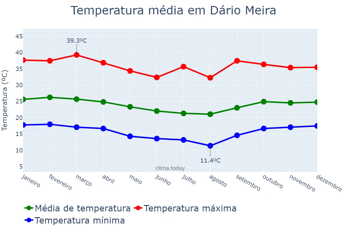 Temperatura anual em Dário Meira, BA, BR