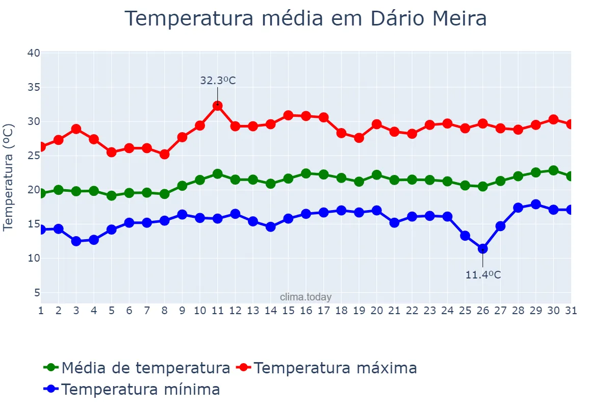 Temperatura em agosto em Dário Meira, BA, BR