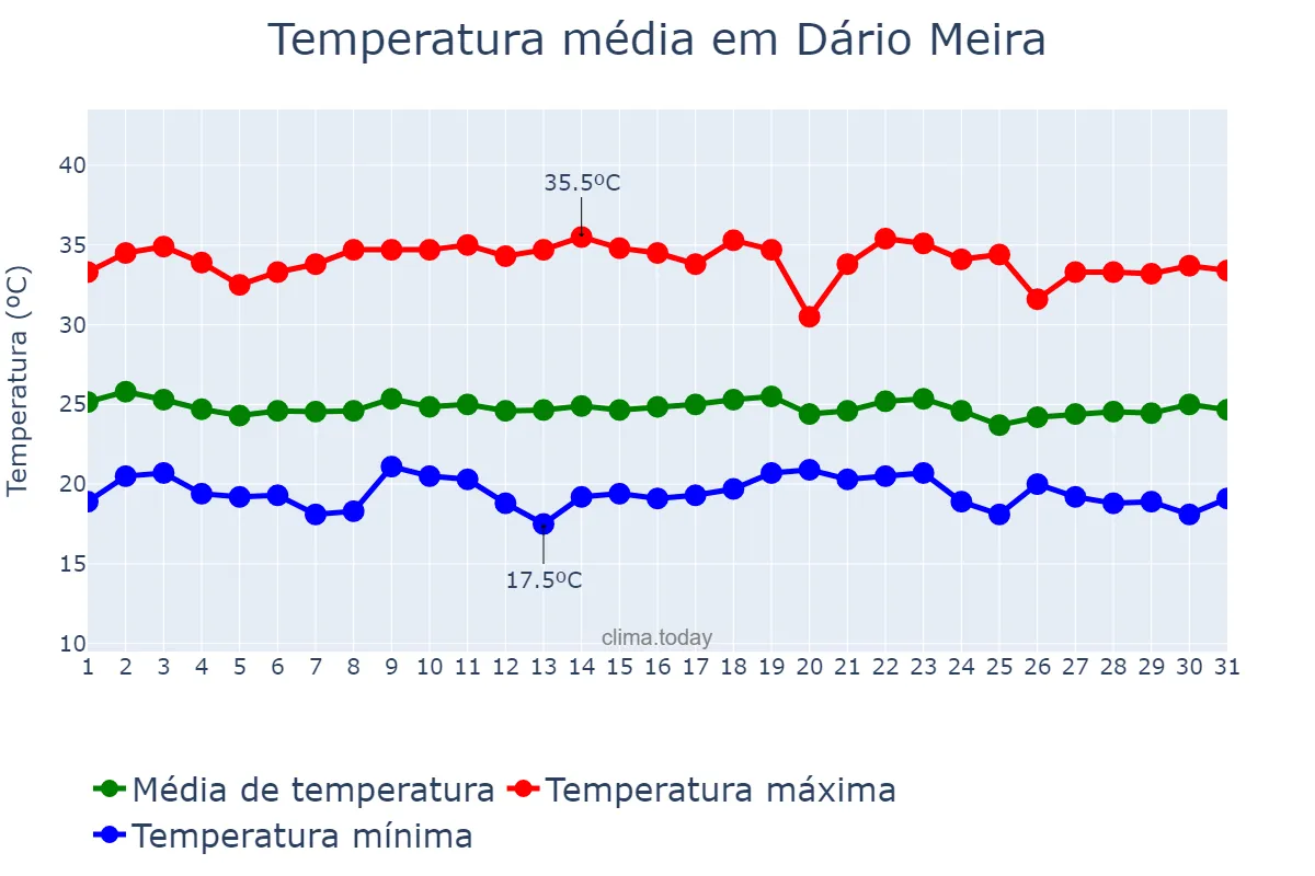 Temperatura em dezembro em Dário Meira, BA, BR