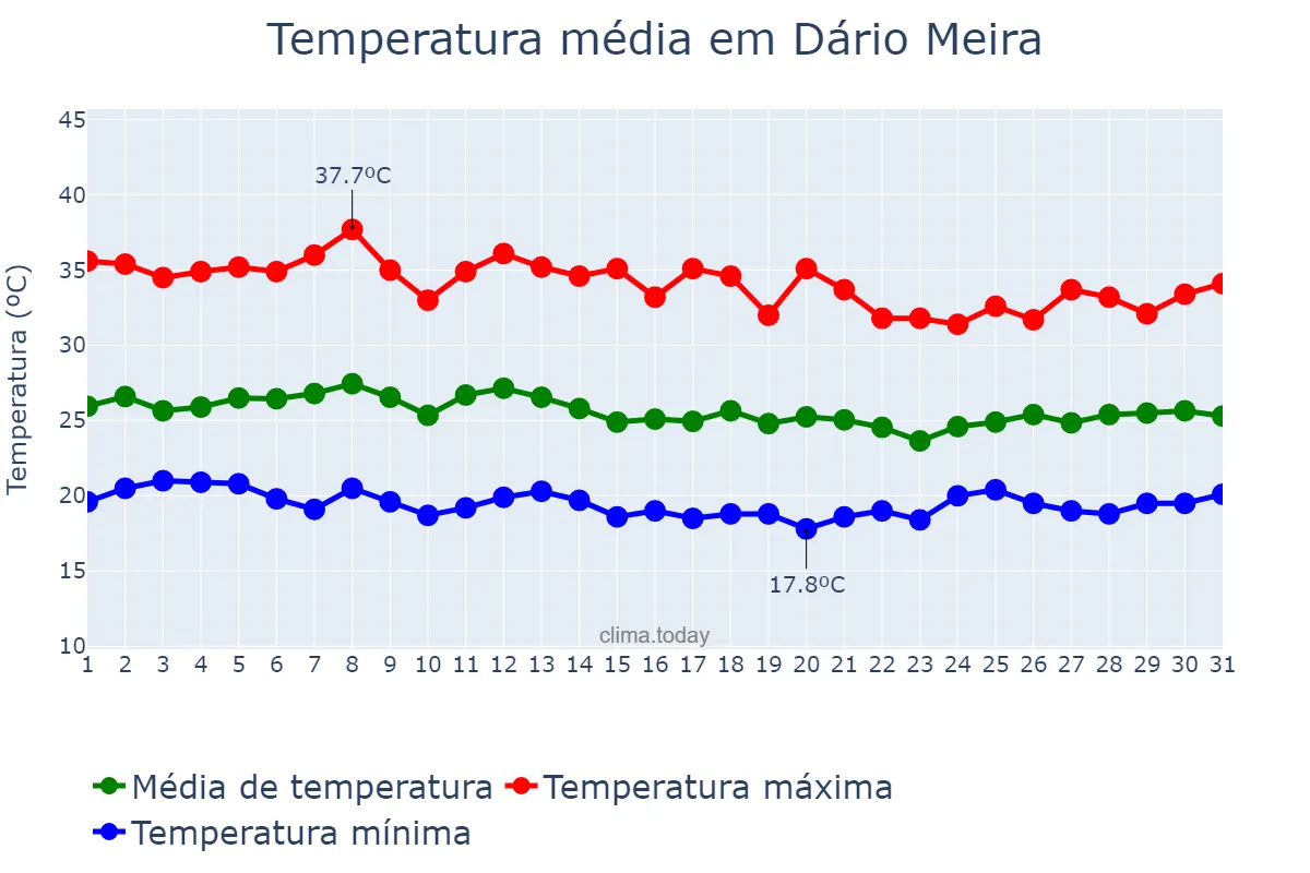 Temperatura em janeiro em Dário Meira, BA, BR