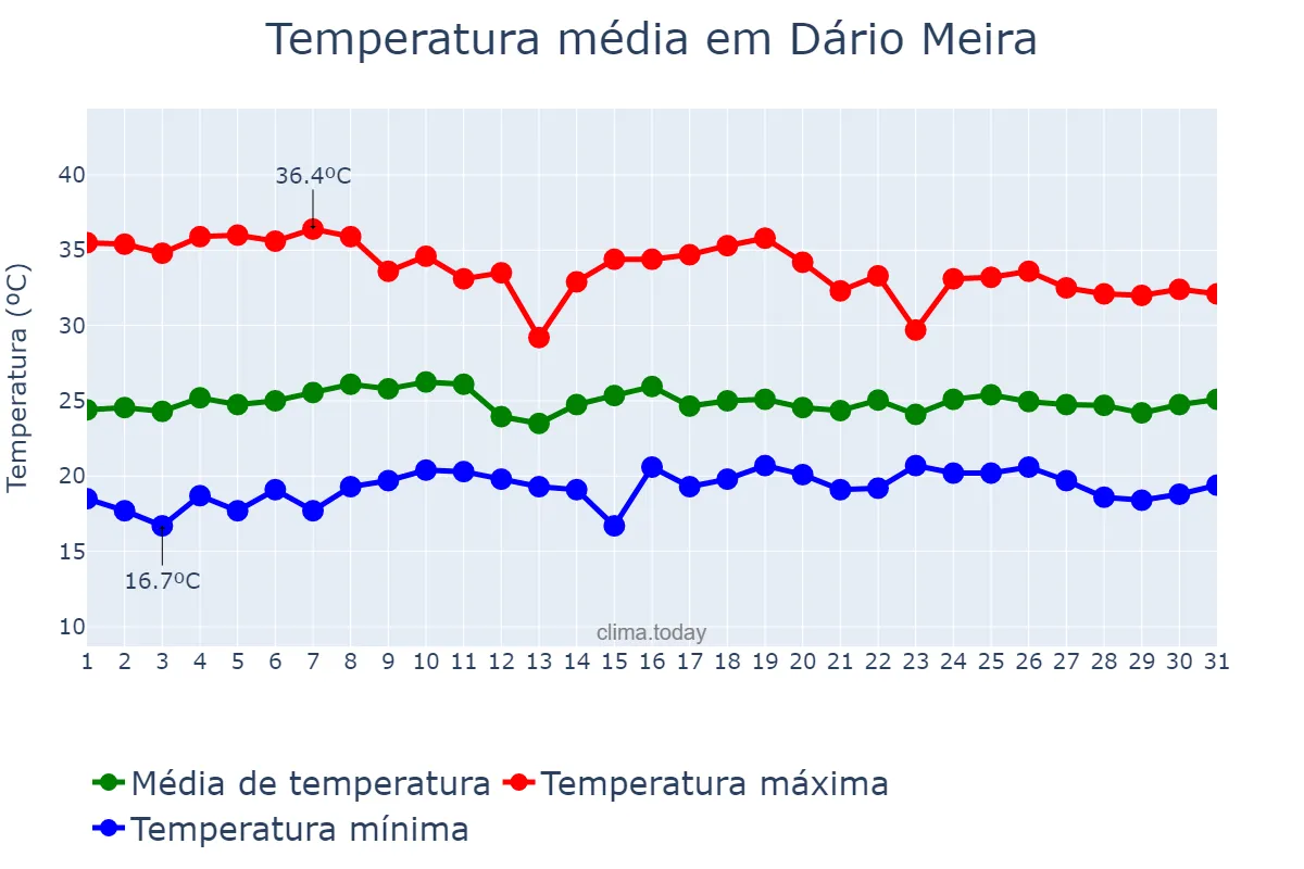 Temperatura em outubro em Dário Meira, BA, BR