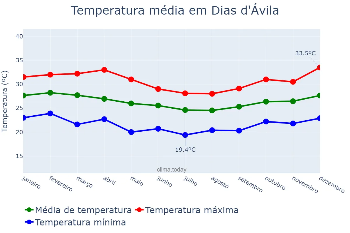 Temperatura anual em Dias d'Ávila, BA, BR