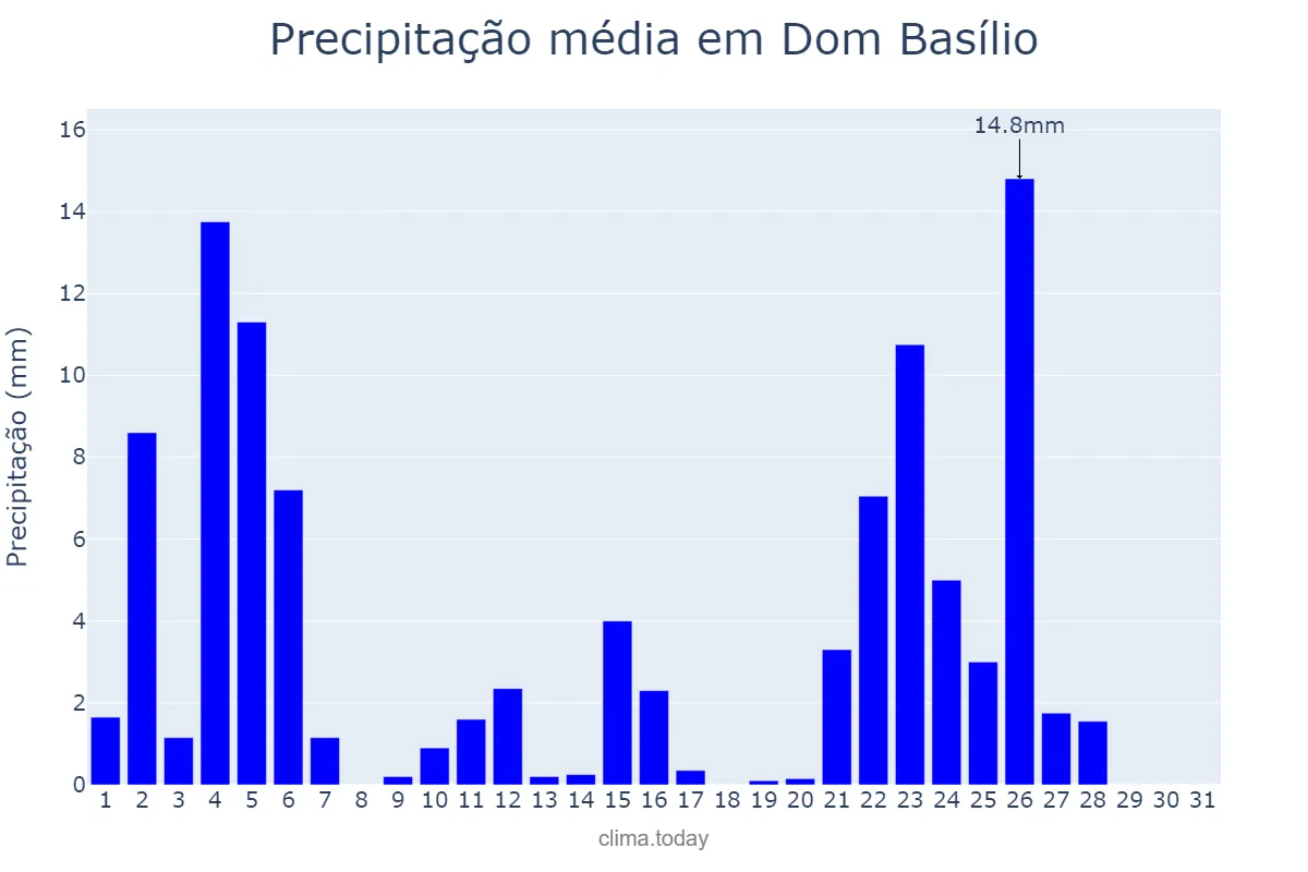 Precipitação em janeiro em Dom Basílio, BA, BR