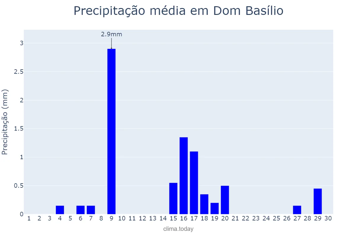 Precipitação em junho em Dom Basílio, BA, BR