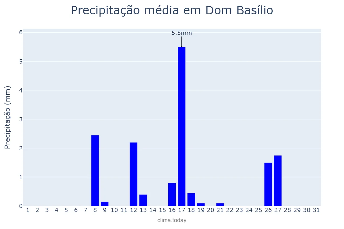 Precipitação em maio em Dom Basílio, BA, BR