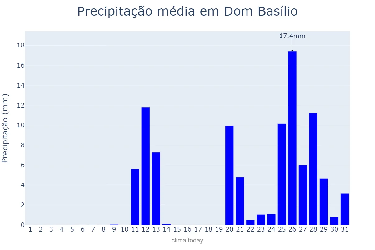 Precipitação em outubro em Dom Basílio, BA, BR