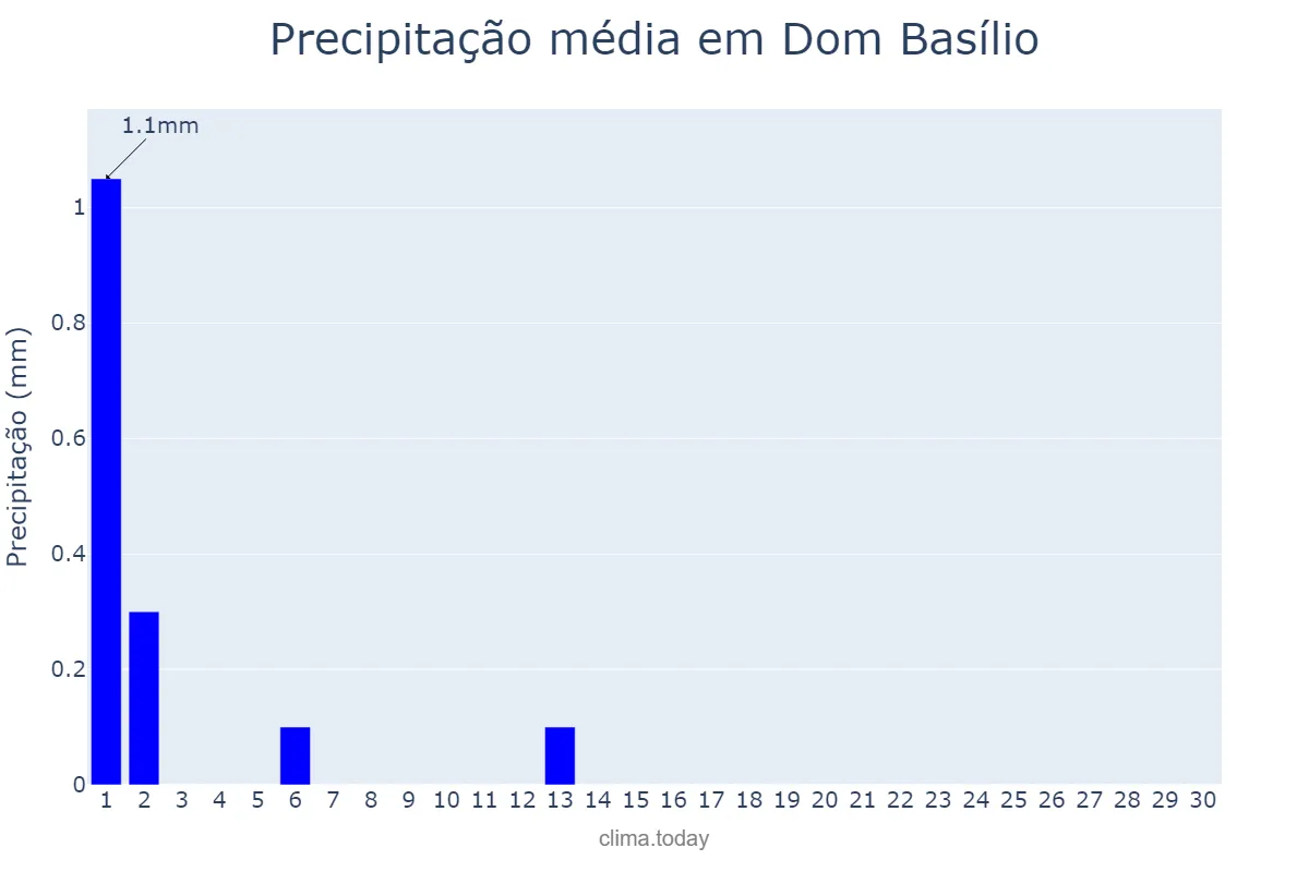 Precipitação em setembro em Dom Basílio, BA, BR