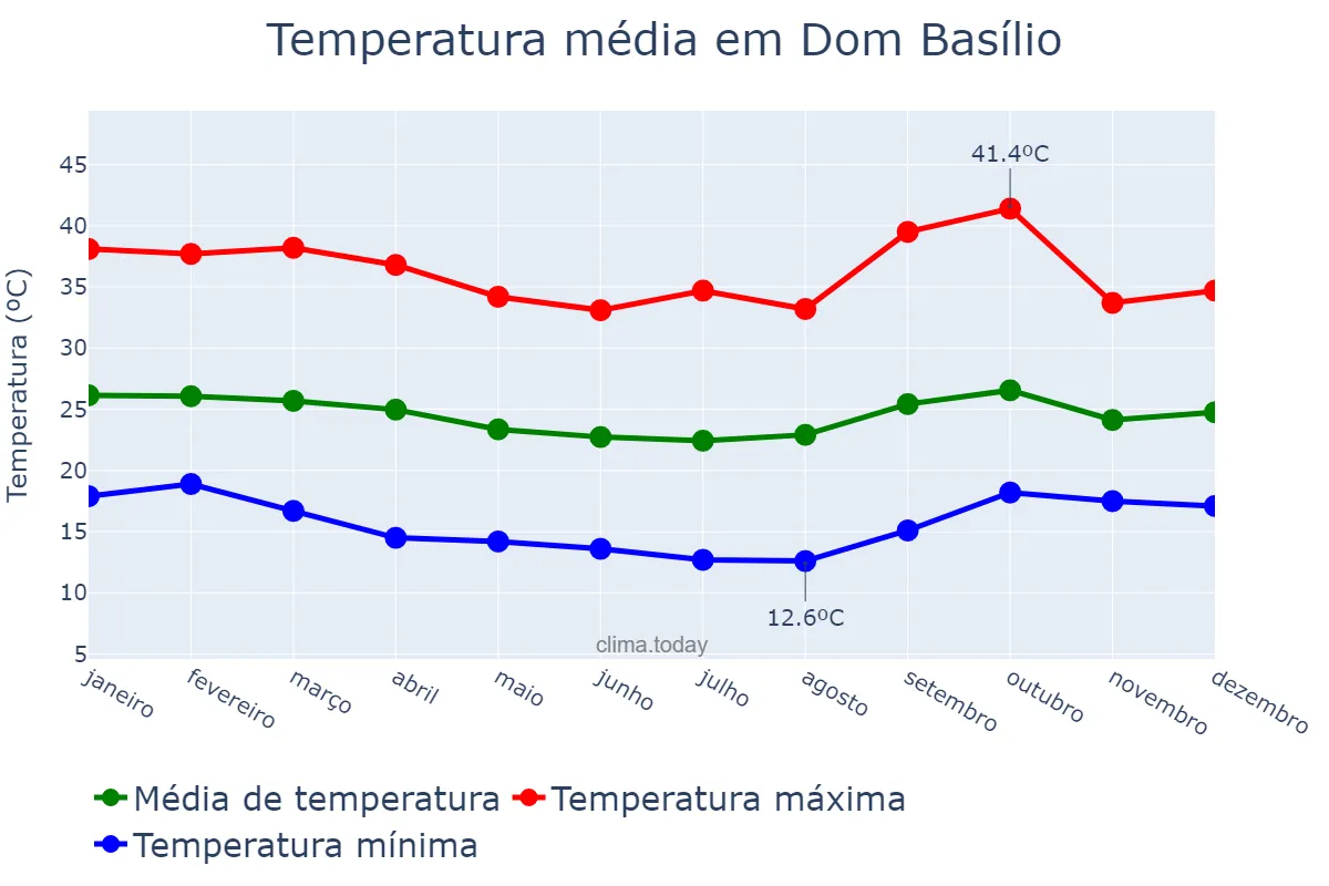 Temperatura anual em Dom Basílio, BA, BR