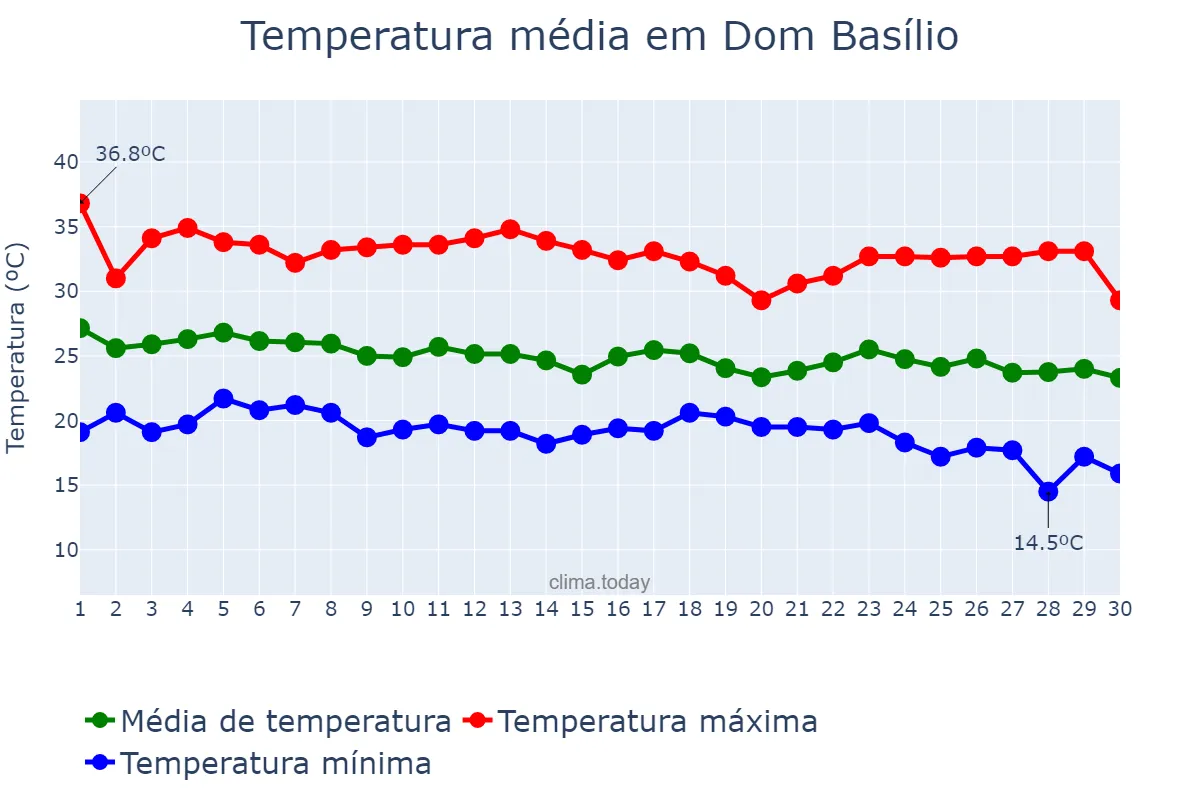 Temperatura em abril em Dom Basílio, BA, BR