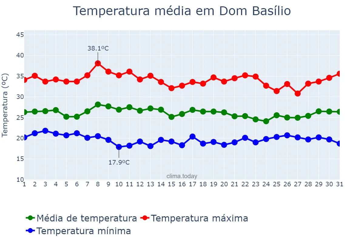 Temperatura em janeiro em Dom Basílio, BA, BR