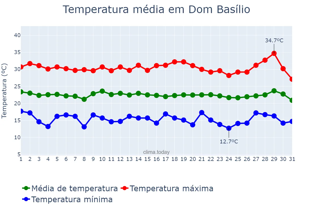 Temperatura em julho em Dom Basílio, BA, BR