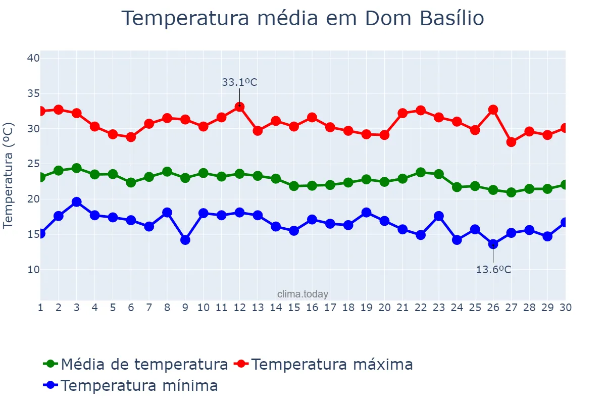 Temperatura em junho em Dom Basílio, BA, BR