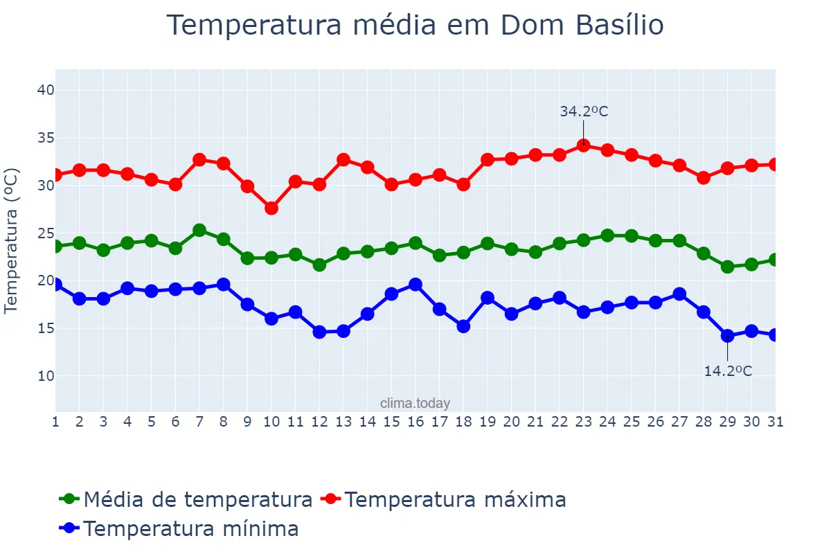 Temperatura em maio em Dom Basílio, BA, BR