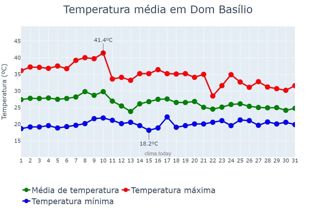 Temperatura em outubro em Dom Basílio, BA, BR
