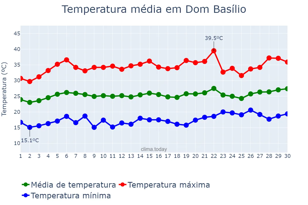 Temperatura em setembro em Dom Basílio, BA, BR