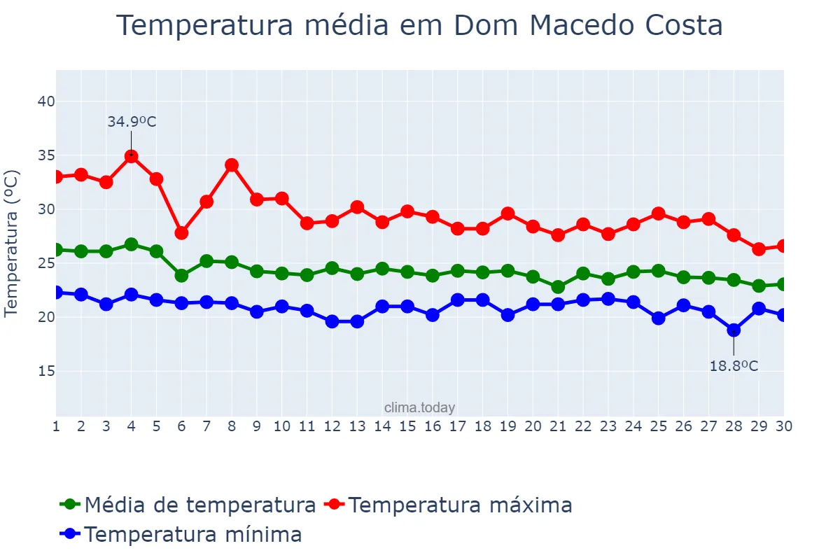 Temperatura em abril em Dom Macedo Costa, BA, BR
