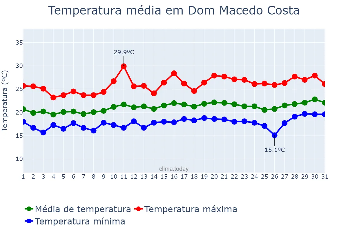 Temperatura em agosto em Dom Macedo Costa, BA, BR
