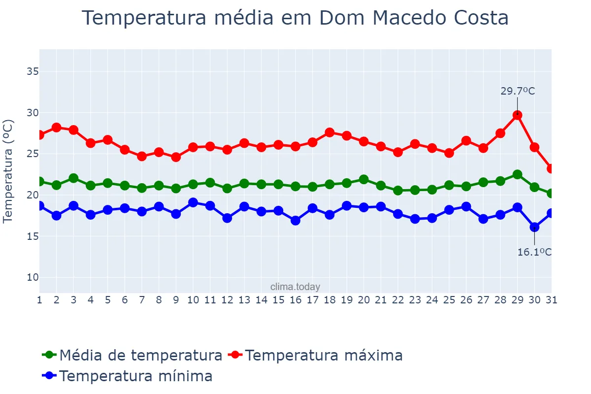 Temperatura em julho em Dom Macedo Costa, BA, BR
