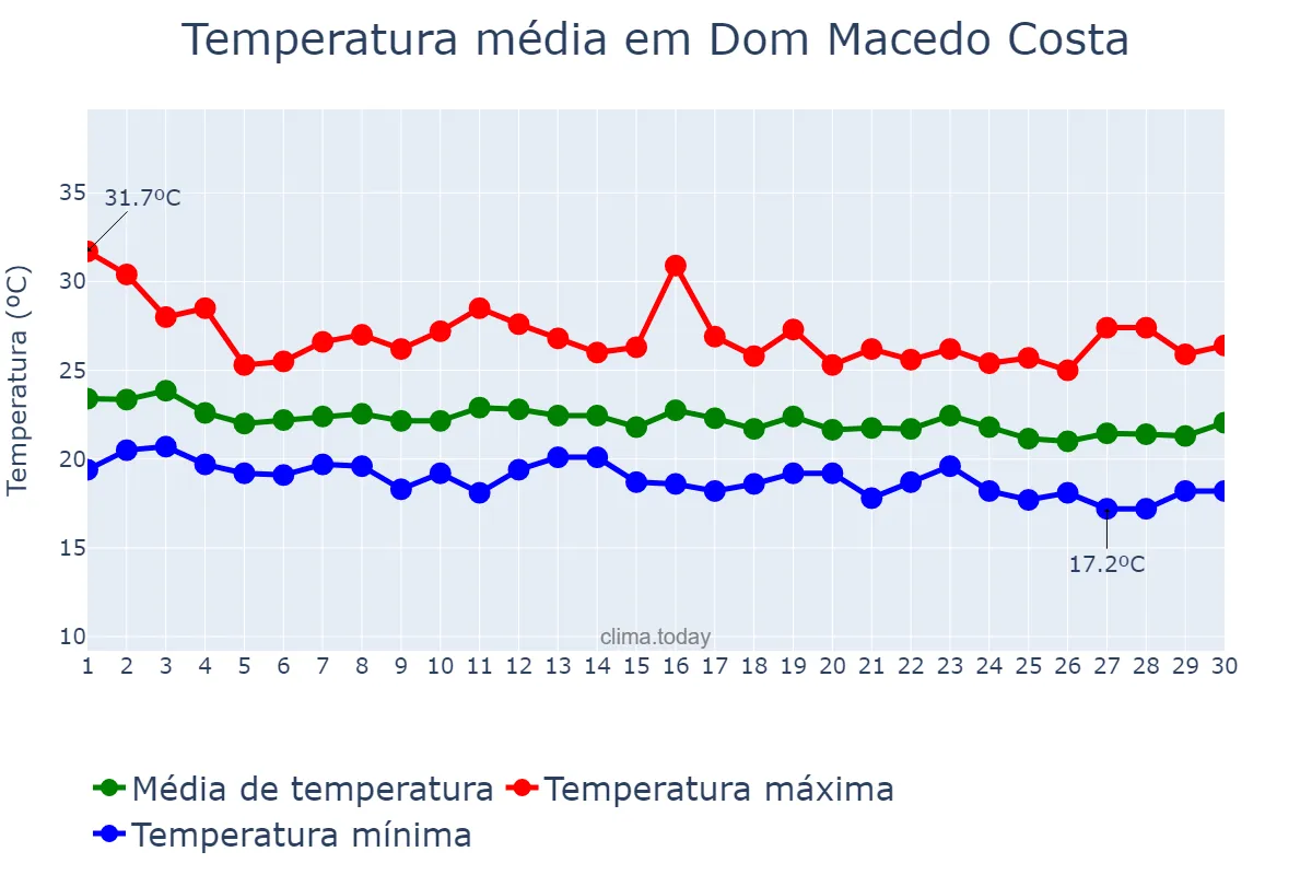 Temperatura em junho em Dom Macedo Costa, BA, BR