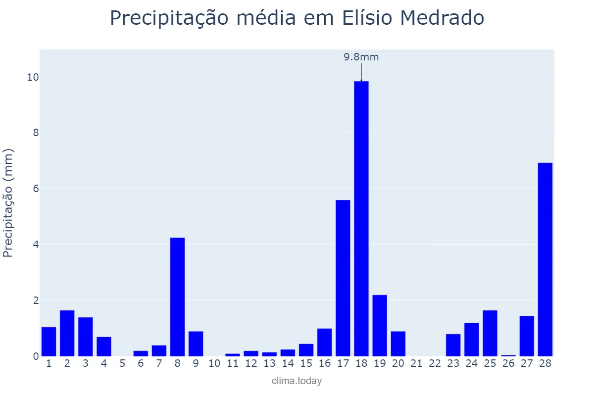 Precipitação em fevereiro em Elísio Medrado, BA, BR