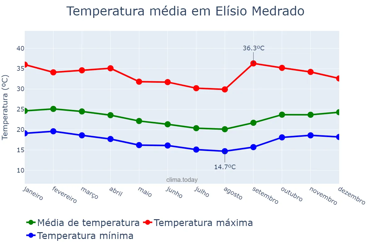 Temperatura anual em Elísio Medrado, BA, BR