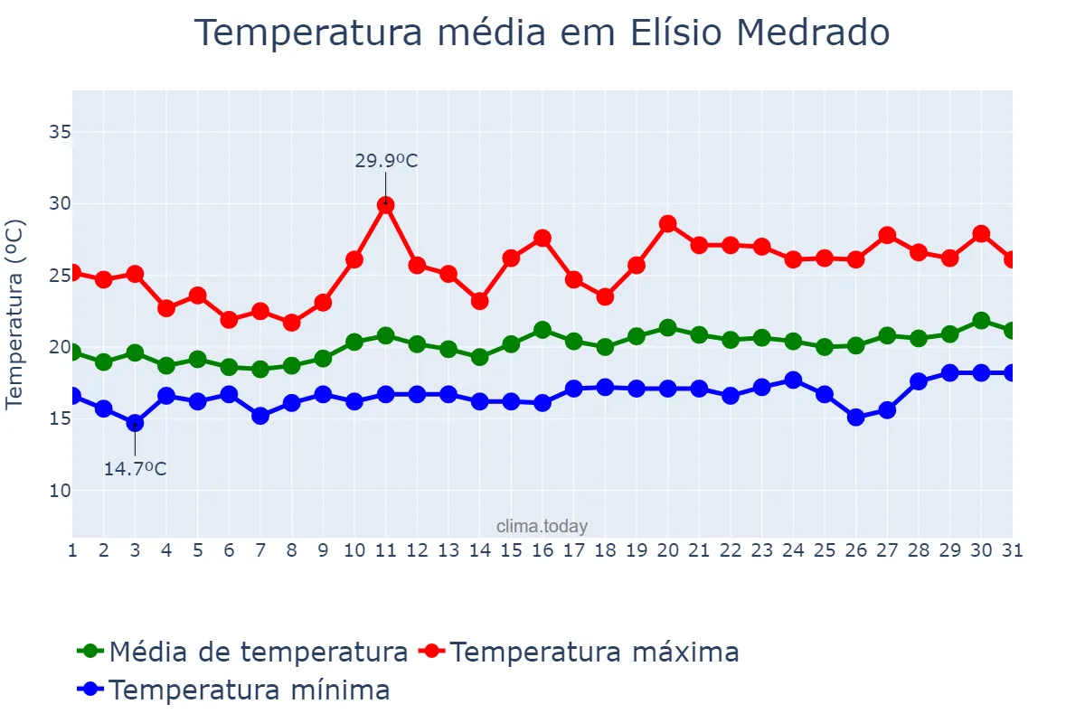 Temperatura em agosto em Elísio Medrado, BA, BR