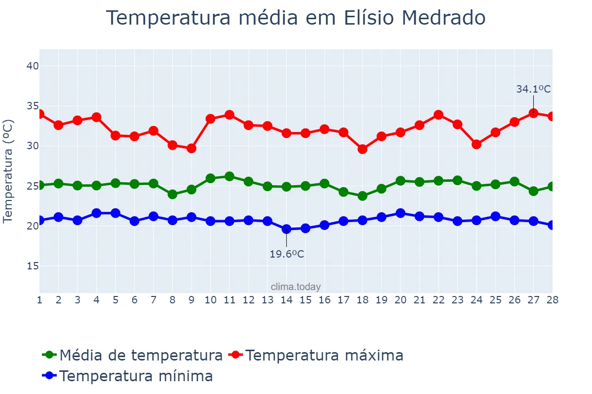 Temperatura em fevereiro em Elísio Medrado, BA, BR