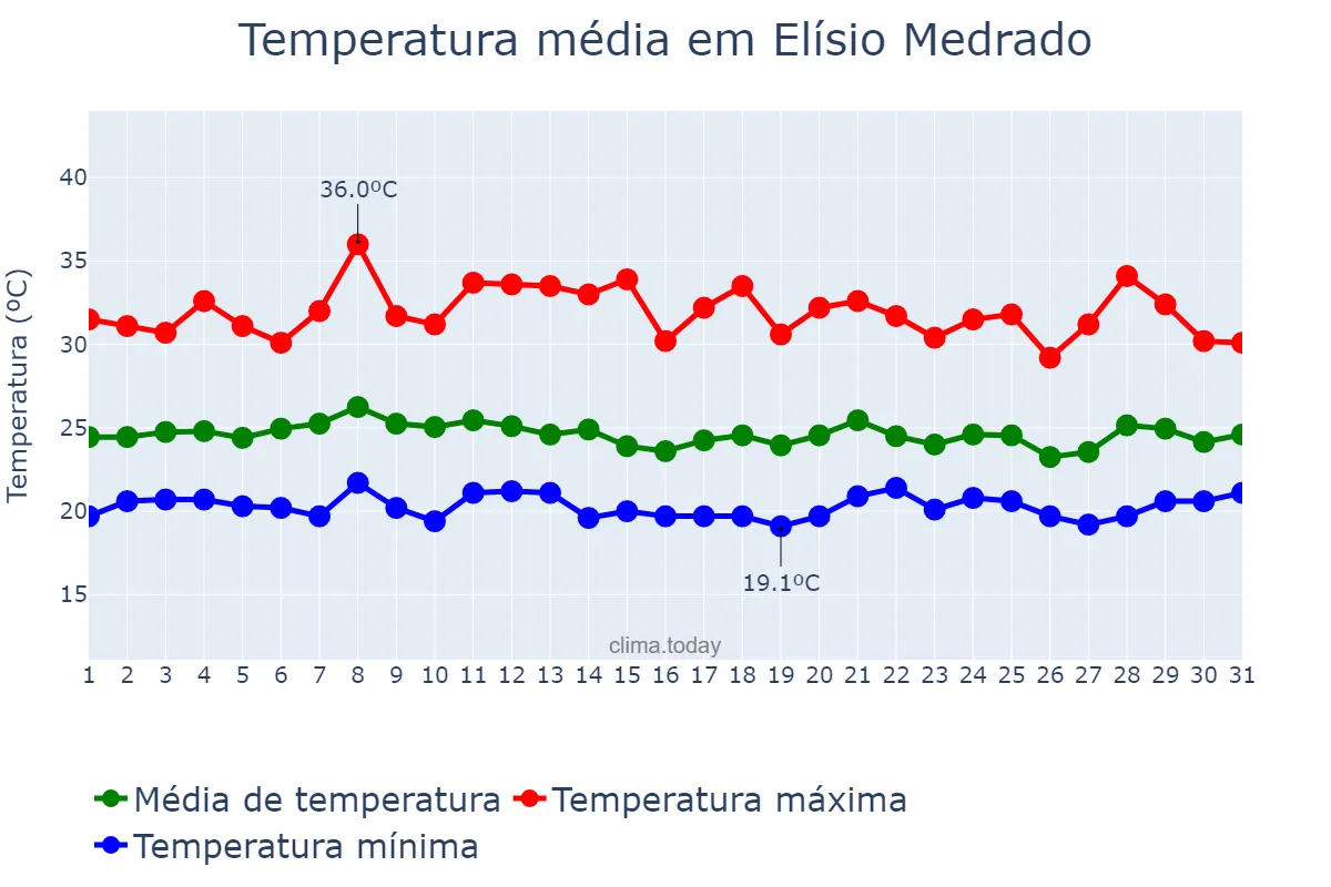 Temperatura em janeiro em Elísio Medrado, BA, BR