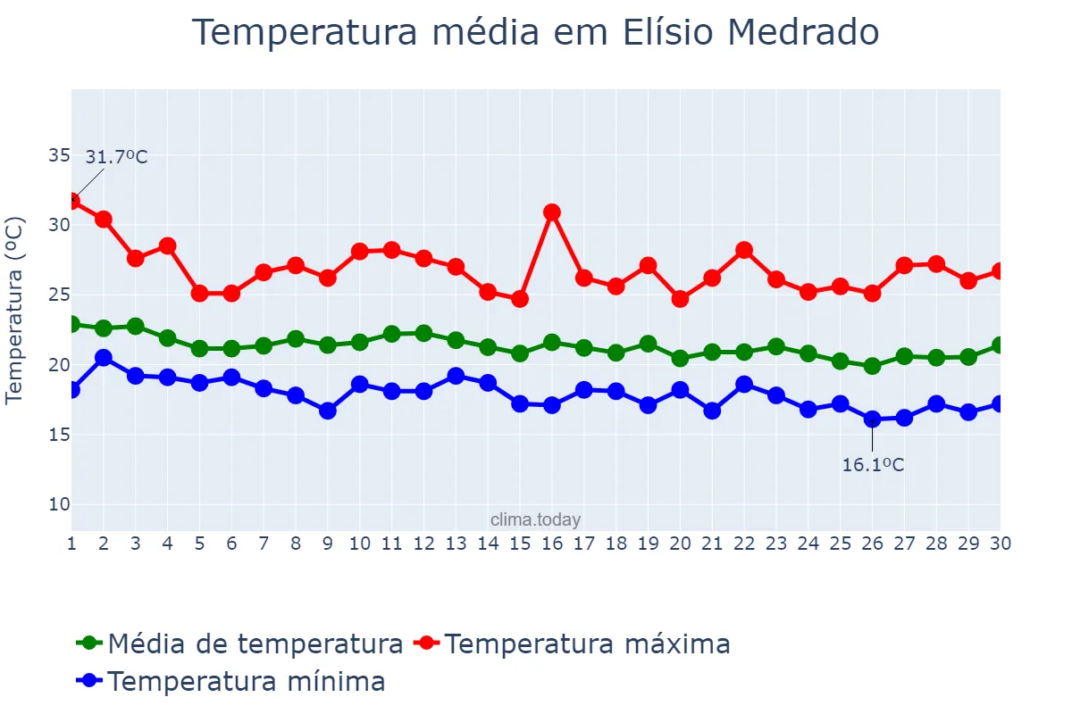Temperatura em junho em Elísio Medrado, BA, BR