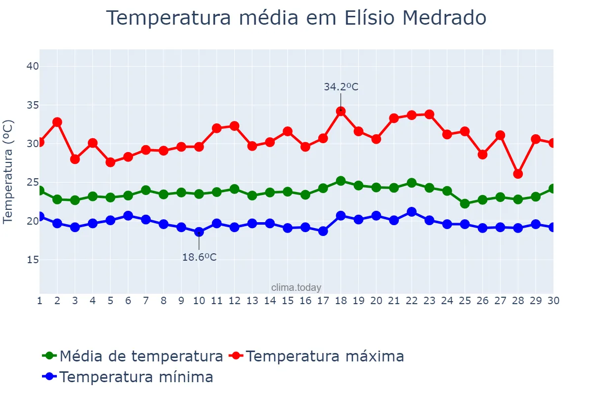 Temperatura em novembro em Elísio Medrado, BA, BR