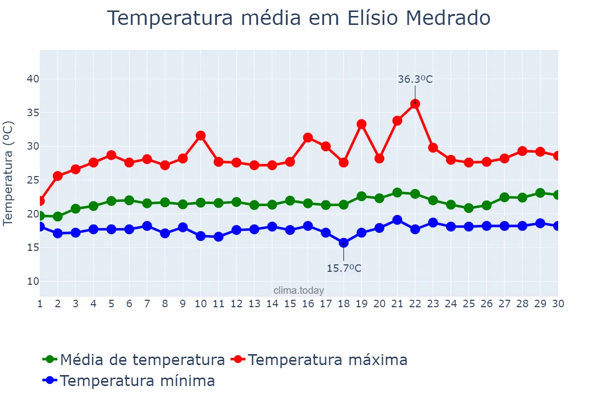 Temperatura em setembro em Elísio Medrado, BA, BR