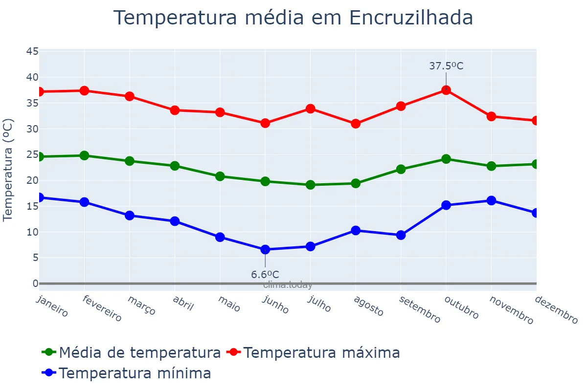 Temperatura anual em Encruzilhada, BA, BR