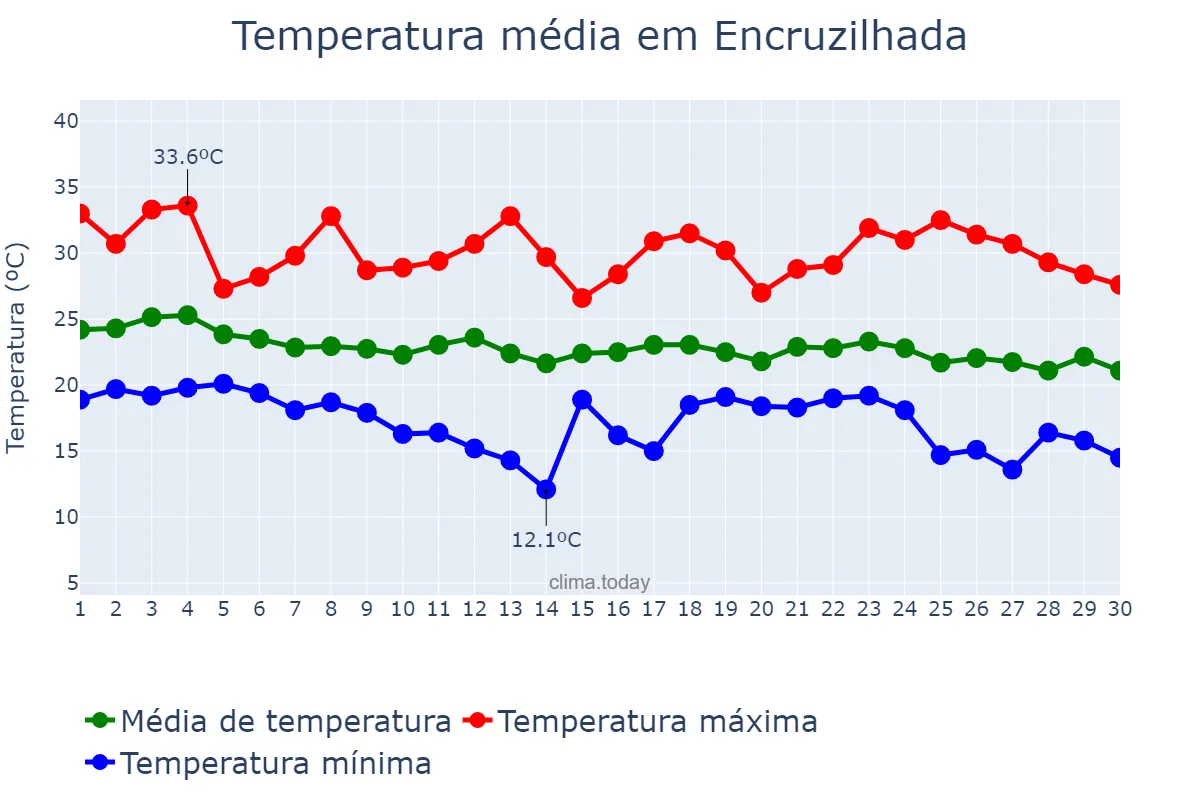 Temperatura em abril em Encruzilhada, BA, BR