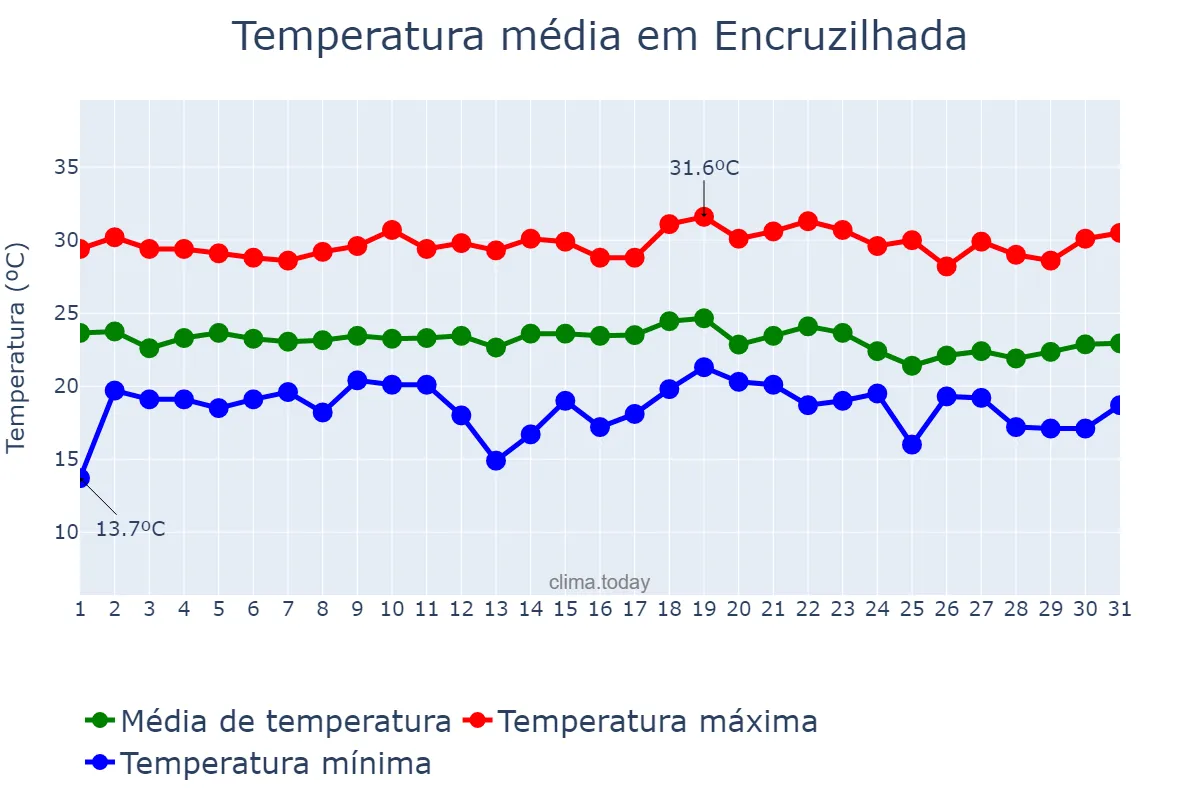 Temperatura em dezembro em Encruzilhada, BA, BR