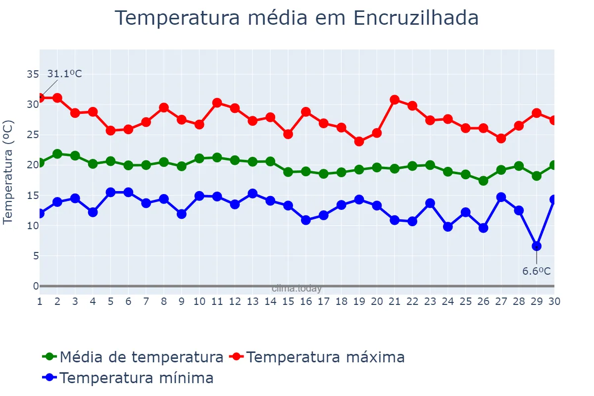 Temperatura em junho em Encruzilhada, BA, BR