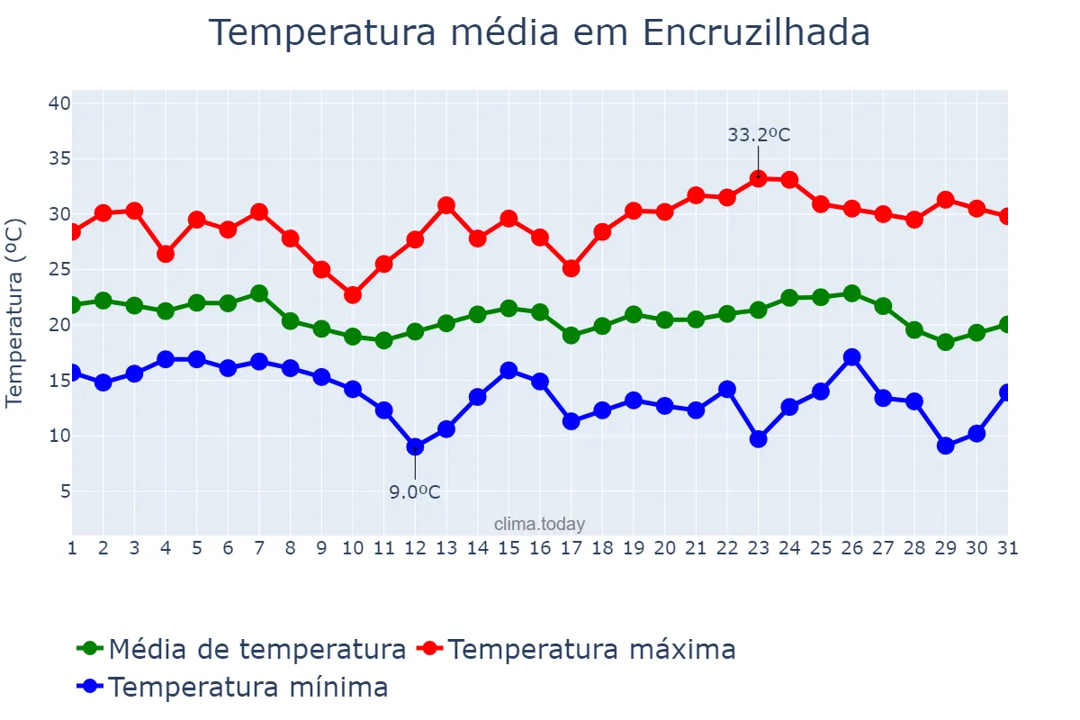 Temperatura em maio em Encruzilhada, BA, BR