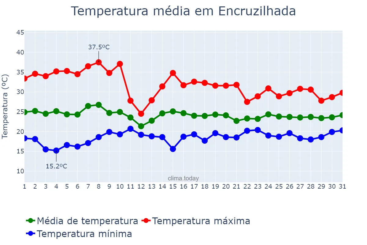 Temperatura em outubro em Encruzilhada, BA, BR