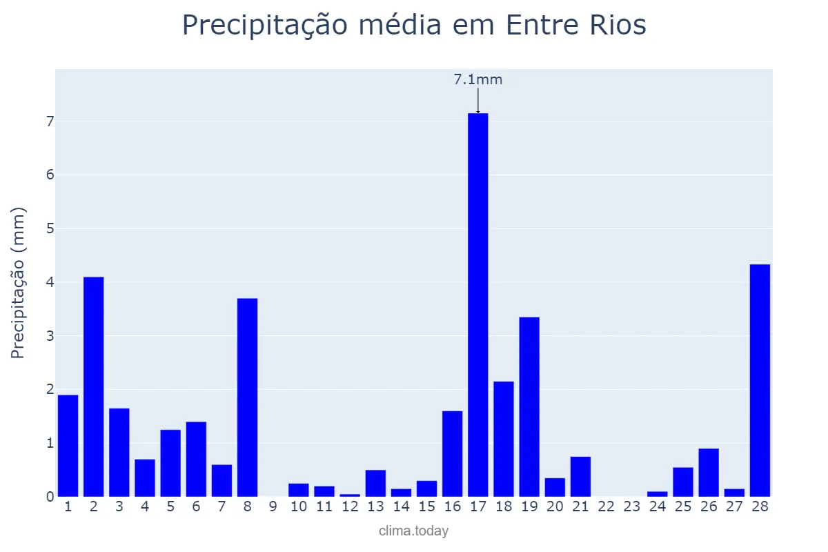 Precipitação em fevereiro em Entre Rios, BA, BR
