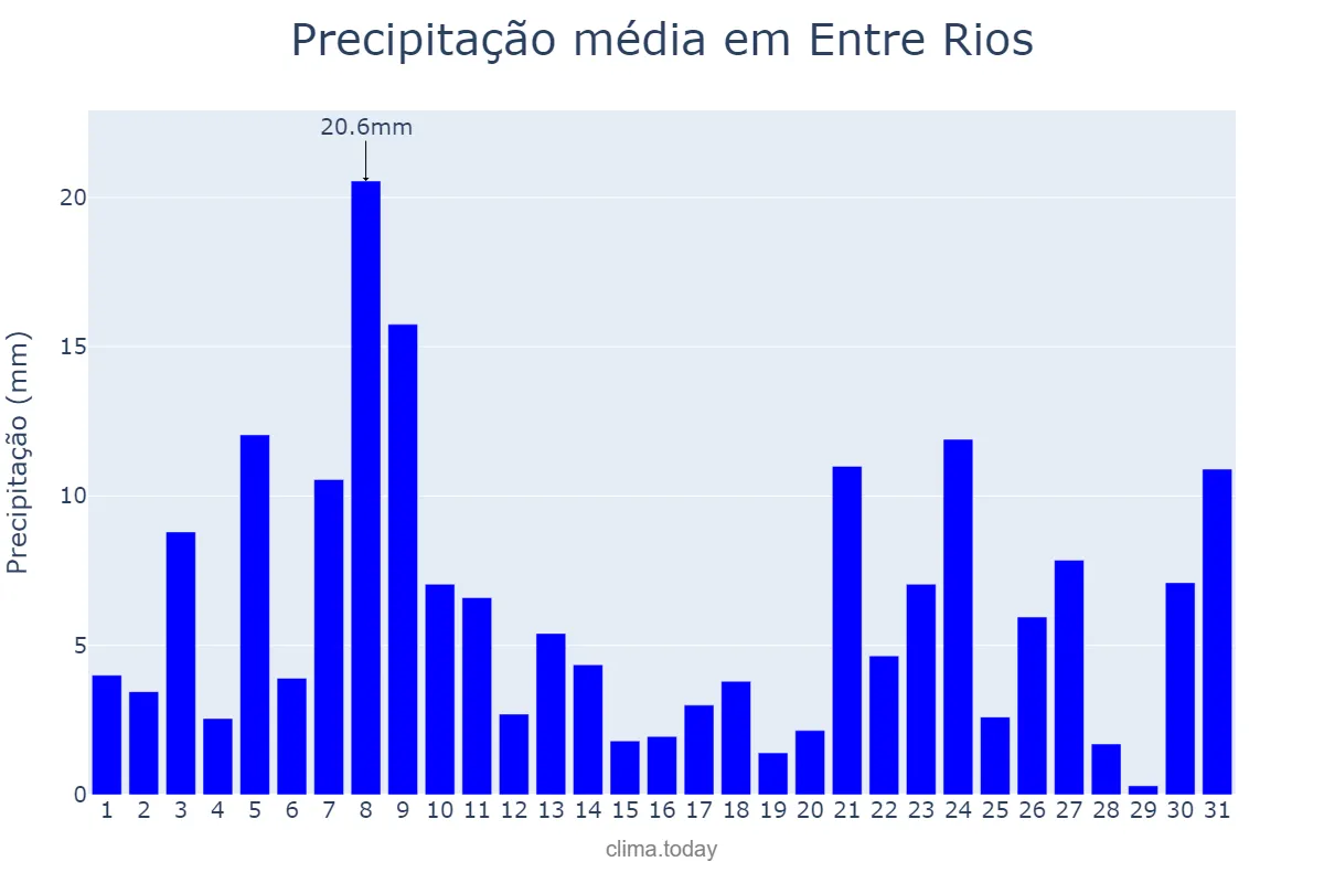 Precipitação em julho em Entre Rios, BA, BR