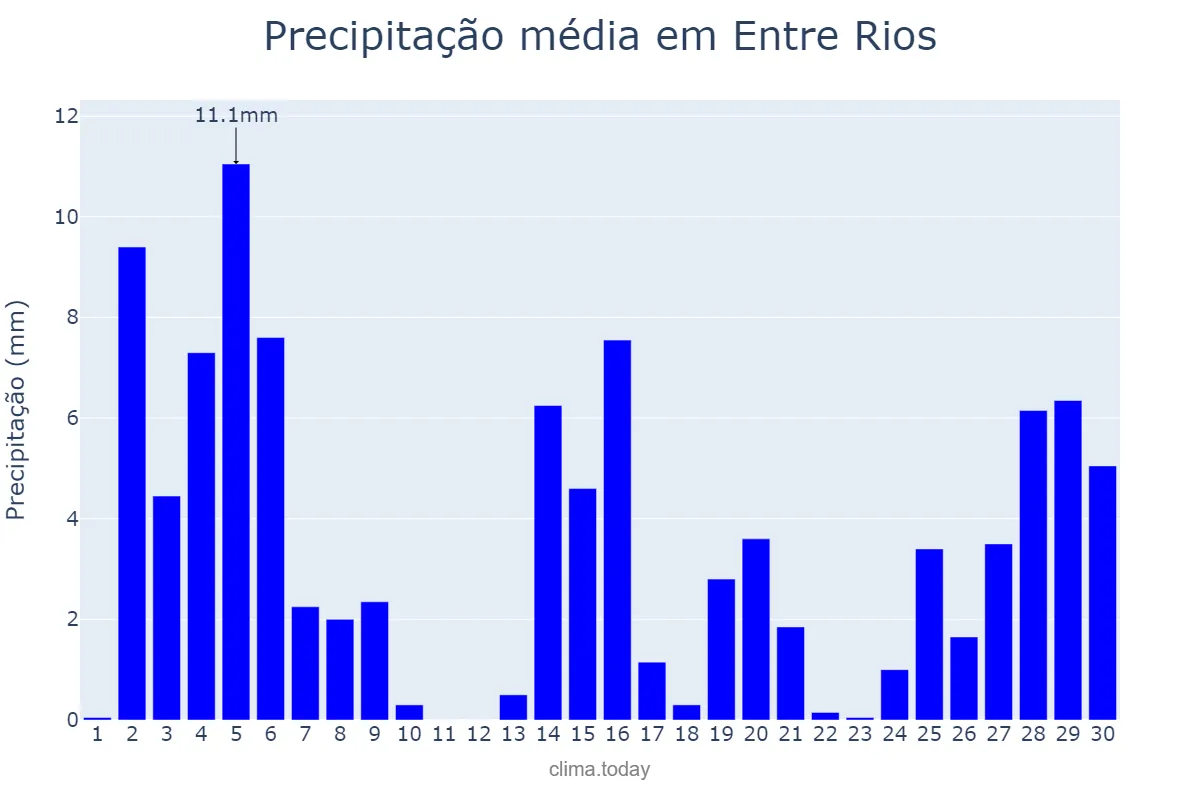 Precipitação em novembro em Entre Rios, BA, BR