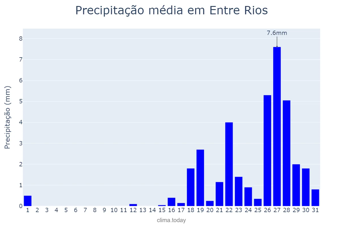 Precipitação em outubro em Entre Rios, BA, BR